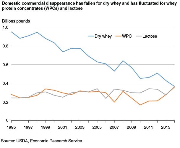 This chart shows: 'Domestic commercial disappearance has fallen for dry whey and has fluctuated for whey protein concentrates (WPCs) and lactose'.