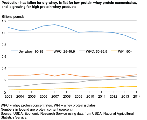 This chart shows: 'Production has fallen for dry whey, is flat for low-protein whey protein concentrates, and is growing for high-protein whey products'.