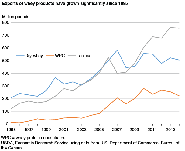 This chart shows: 'Exports of whey products have grown significantly since 1995'.