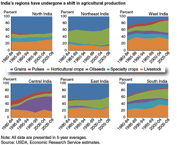 This chart shows: 'India's regions have undergone a shift in agricultural production'.