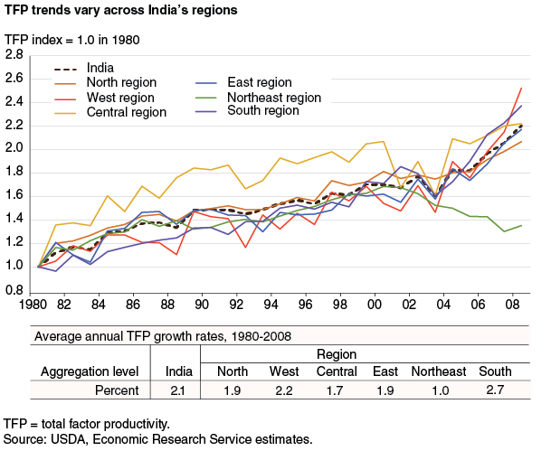 This chart shows: 'TFP trends vary across India's regions'.