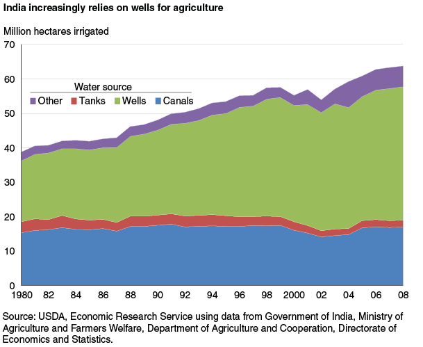 This chart shows: 'India increasingly relies on wells for agriculture'.