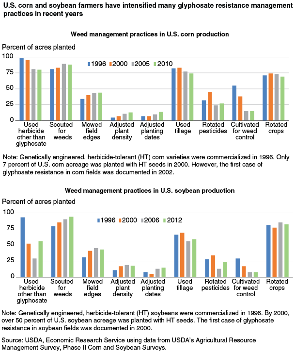 This chart shows: 'U.S. corn and soybean farmers have intensified many glyphosate resistance management practices in recent years'.