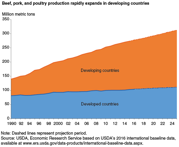 This chart shows: 'Beef, pork, and poultry production rapidly expands in developing countries'.