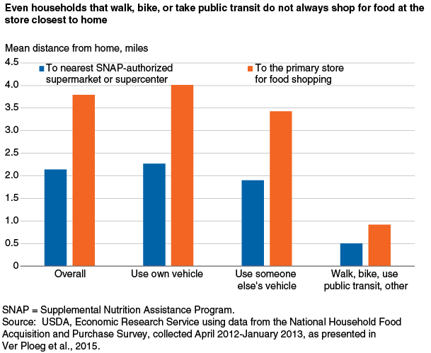 This chart shows: 'Even households that walk, bike, or take public transit do not always shop for food at the store closest to home'.