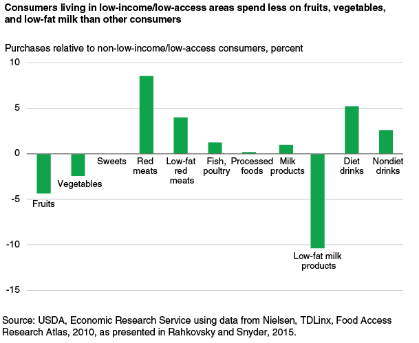 This chart shows: 'Consumers living in low-income/low-access areas spend less on fruits, vegetables, and low-fat milk than other consumers'.