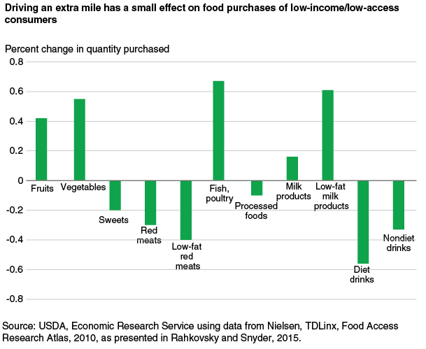 This chart shows: 'Driving an extra mile has a small effect on food purchases of low-income/low-access consumers'.