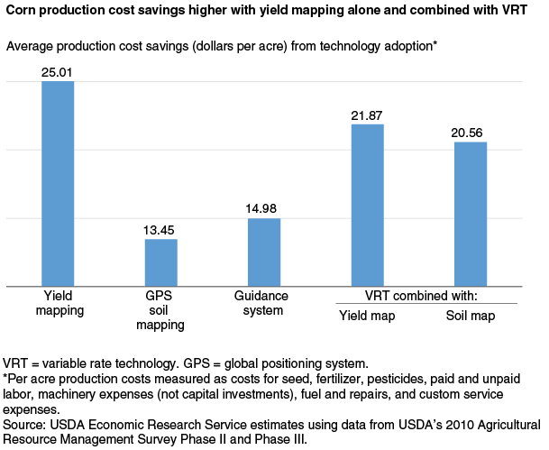 This chart shows: 'Corn production cost savings higher with yield mapping alone and combined with VRT'.