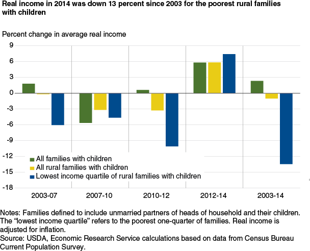 This chart shows: 'Real income in 2014 was down 13 percent since 2003 for the poorest rural families with children'.