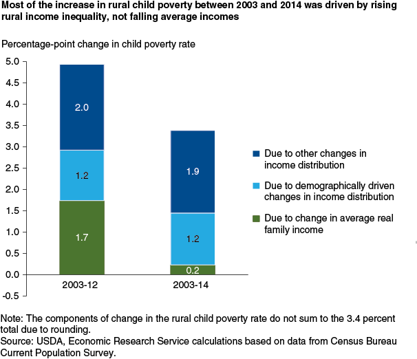 This chart shows: 'Most of the increase in rural child poverty between 2003 and 2014 was driven by rising rural income inequality, not falling average incomes'.