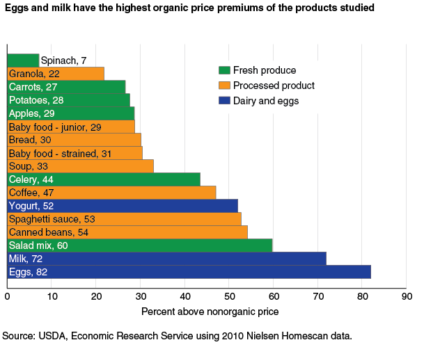 This chart shows: 'Eggs and milk have the highest premiums of the products studied'.