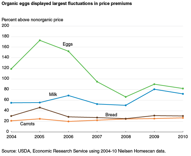 This chart shows: 'Organic eggs displayed largest fluctuations in price premiums'.