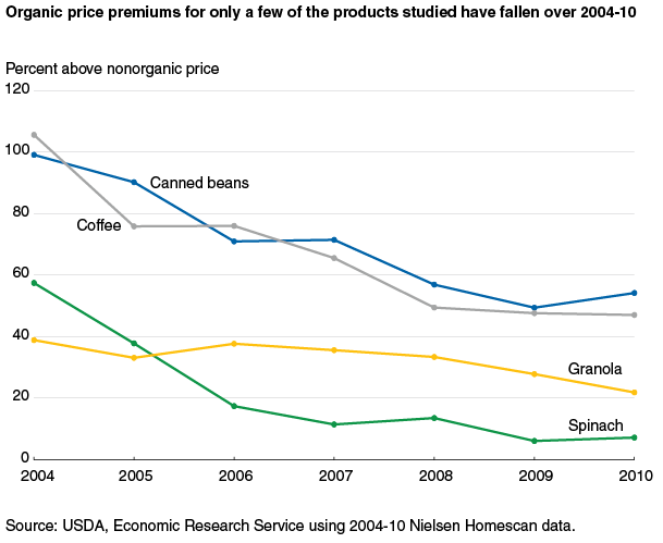 This chart shows: 'Organic price premiums for only a few of the products studied have fallen over 2004-10'.