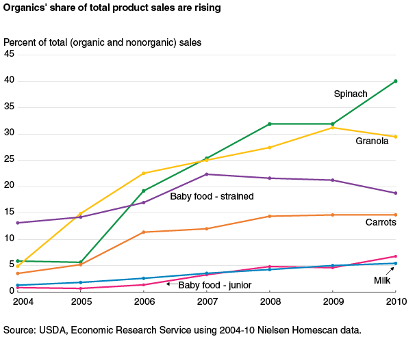 This chart shows: 'Organics' share of total product sales are rising'.