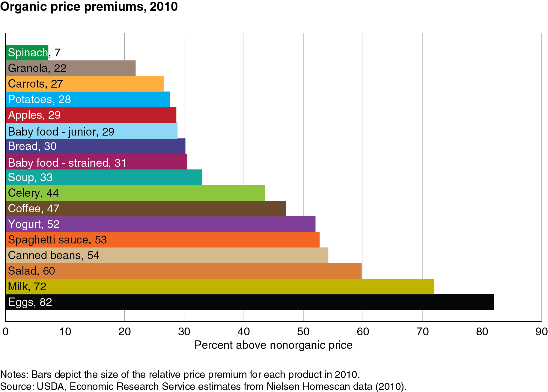 This chart shows: 'Organic price premiums, 2010'.
