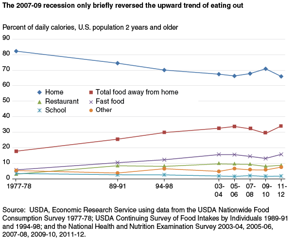 This chart shows: 'The 2007-09 recession only briefly reversed the upward trend of eating out'.