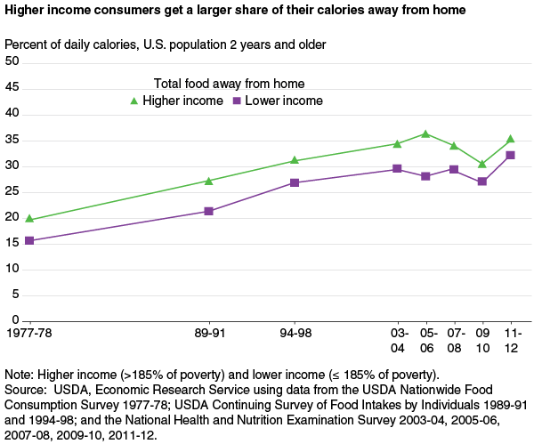 This chart shows: 'Higher income consumers get a larger share of their calories away from home'.