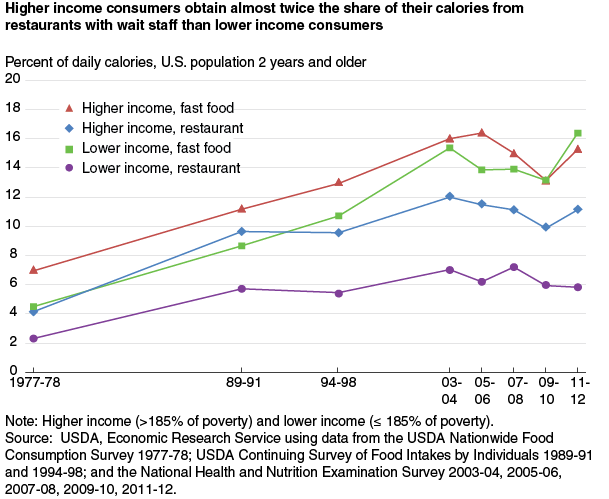 This chart shows: 'Higher income consumers obtain almost twice the share of their calories from restaurants with wait staff than lower income consumers'.
