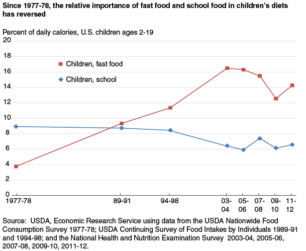 This chart shows: 'Since 1977-78, the relative importance of fast food and school food in children's diets has reversed'.
