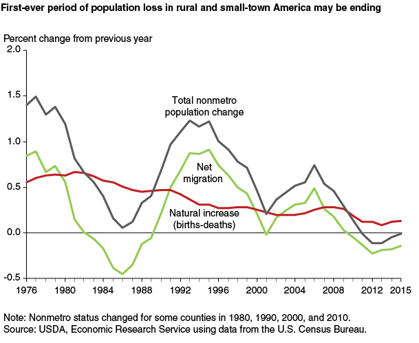 This chart shows: 'First-ever period of population loss in rural and small-town America may be ending'.