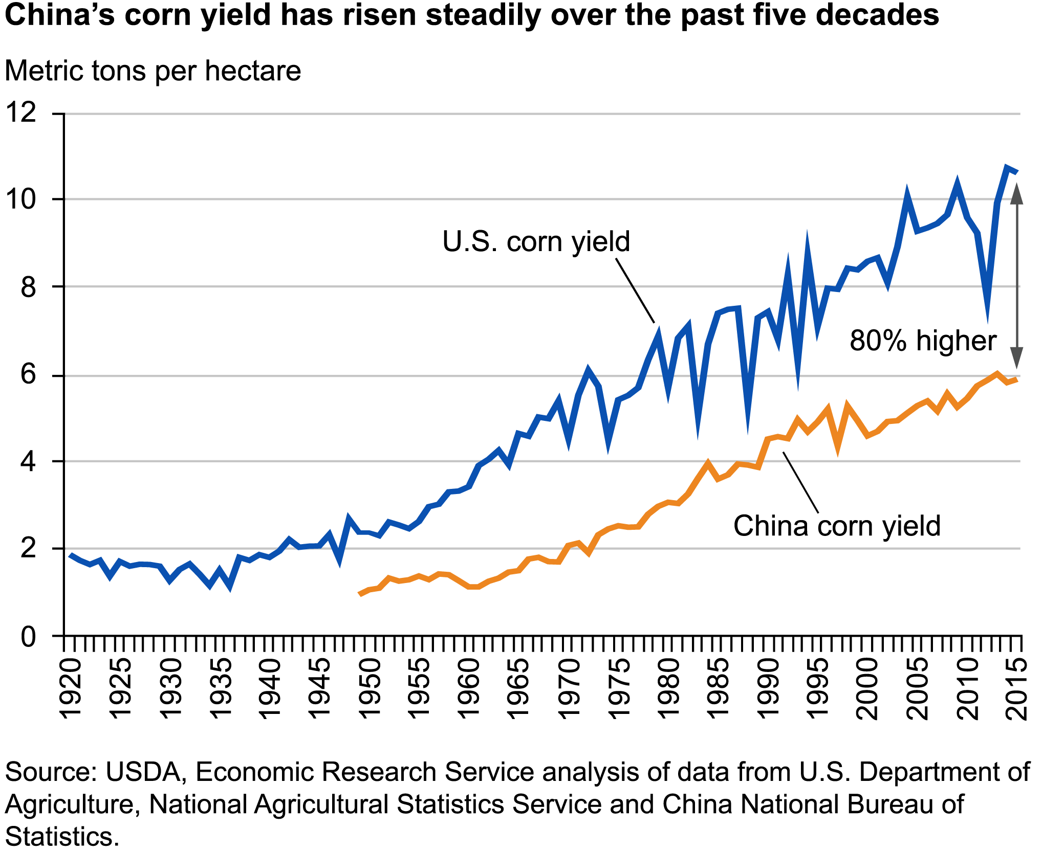 This chart shows: 'China's corn yield has risen steadily over the past five decades'.