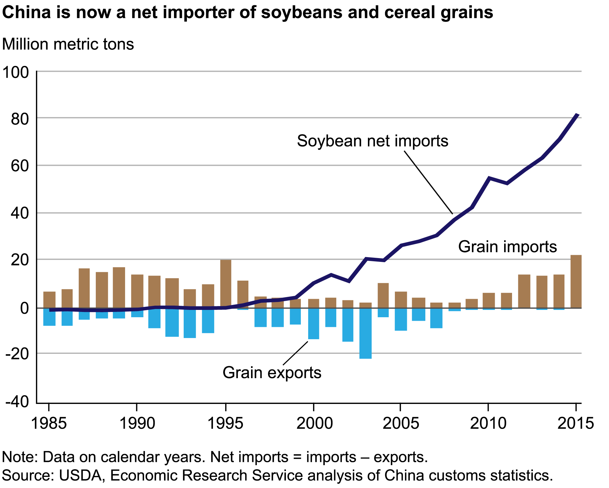 This chart shows: 'China became a net importer of soybeans in 1996 and cereal grains in 2009'.