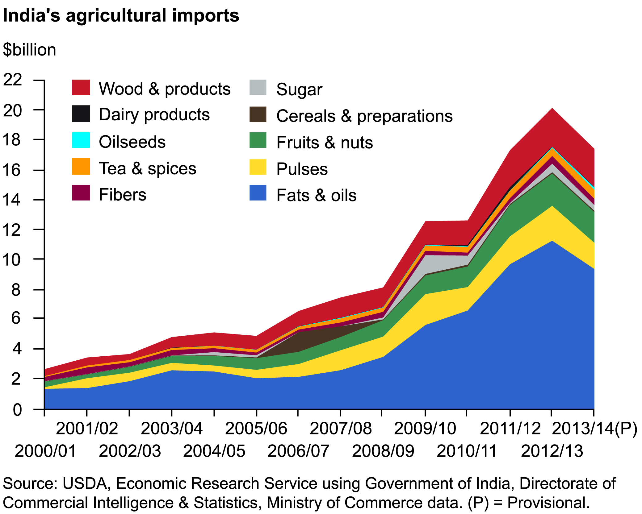 This chart shows: 'India's agricultural imports'.