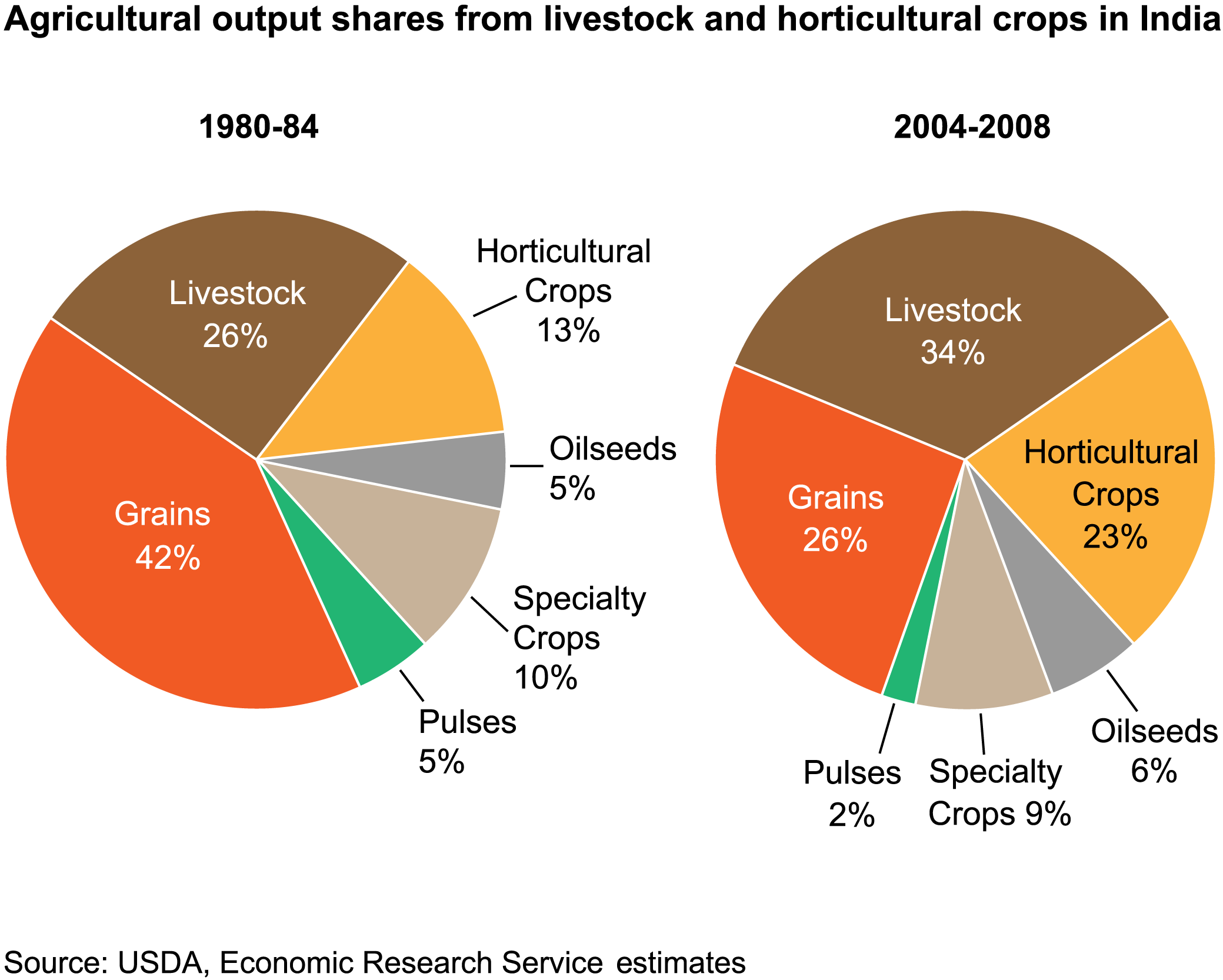 This chart shows: 'Agricultural output shares from livestock and horticultural crops in India'.