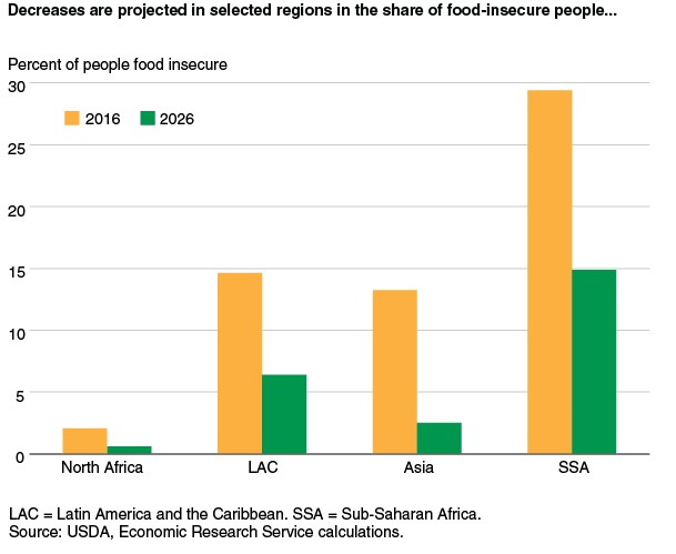 This chart shows: 'Decreases are projected in selected regions in the share of food-insecure people...'.