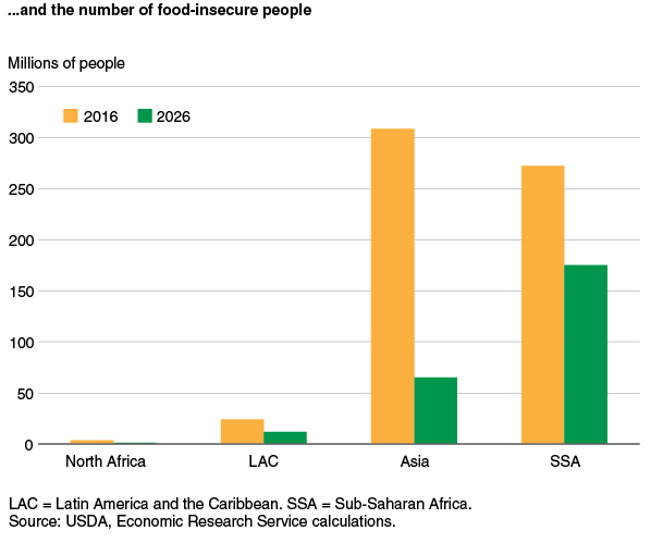 This chart shows: '...and the number of food-insecure people'.
