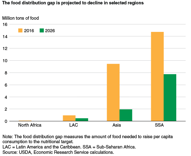 This chart shows: 'The food distribution gap in selected regions is projected to decline'.
