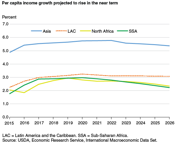 This chart shows: 'Per capita income growth projected to rise  in the near term'.