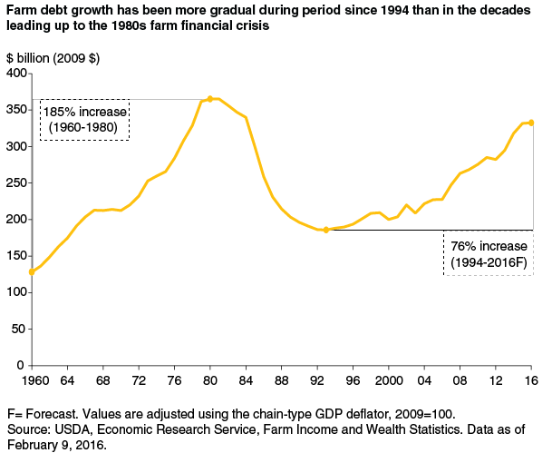 This chart shows: 'Farm debt growth has been more gradual during period since 1994 than in the decades leading up to the 1980s farm financial crisis'.