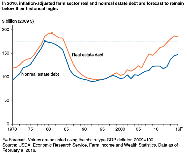 This chart shows: 'In 2016, inflation-adjusted farm sector real and nonreal estate debt are forecast to remain below their historical highs'.