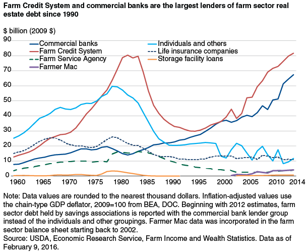 This chart shows: 'Farm Credit System and commercial banks are the largest lenders of farm sector real estate debt since 1990'.