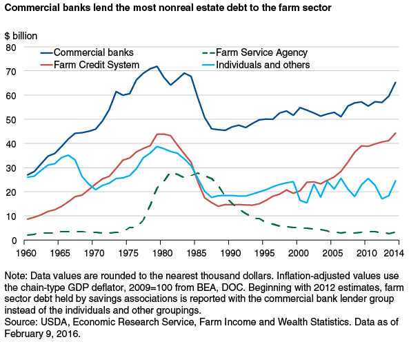 This chart shows: 'Commercial banks lend the most nonreal estate debt to the farm sector'.
