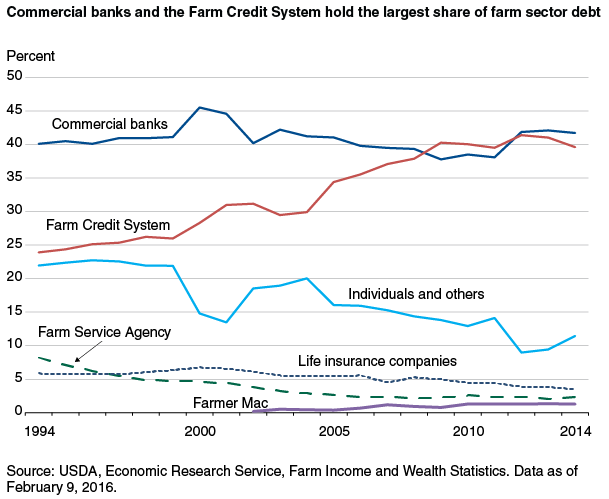 This chart shows: 'Commercial banks and the Farm Credit System hold the largest share of farm sector debt'.
