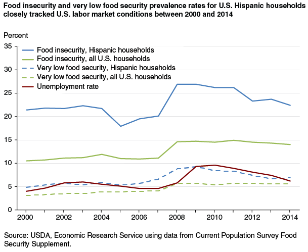 This chart shows: 'Food insecurity and very low food security prevalence rates for U.S. Hispanic households closely tracked U.S. labor market conditions between 2000 and 2014'.