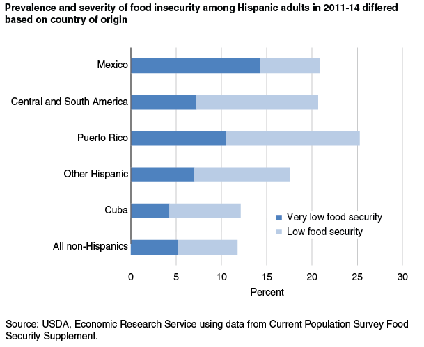 This chart shows: 'Prevalence and severity of food insecurity among Hispanic adults in 2011-14 differed based on country of origin'.
