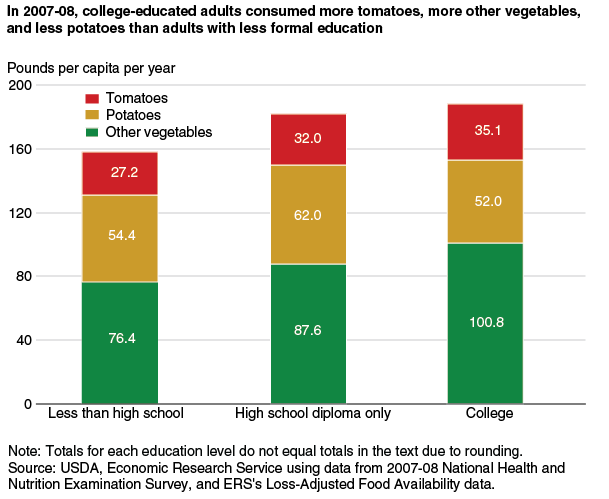 This chart shows: 'In 2007-08, college-educated adults consumed more tomatoes, more other vegetables, and less potatoes than adults with less formal education'.
