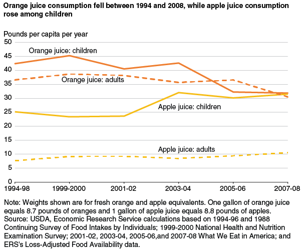 This chart shows: 'Orange juice consumption fell between 1994 and 2008, while apple juice consumption rose among children'.