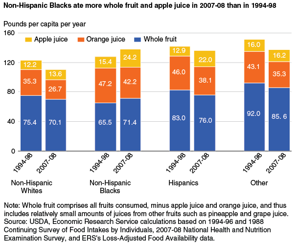 This chart shows: 'Non-Hispanic Blacks ate more whole fruit and apple juice in 2007-08 than in 1994-98'.