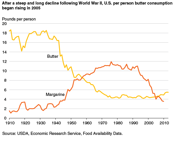 This chart shows: 'After a steep and long decline following World War II, U.S. per person butter consumption began rising in 2005'.