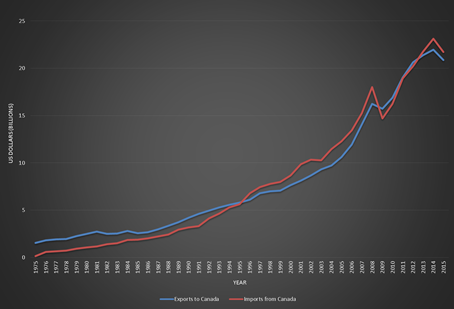 This chart shows: 'U.S. Canada Agricultural Trade'.