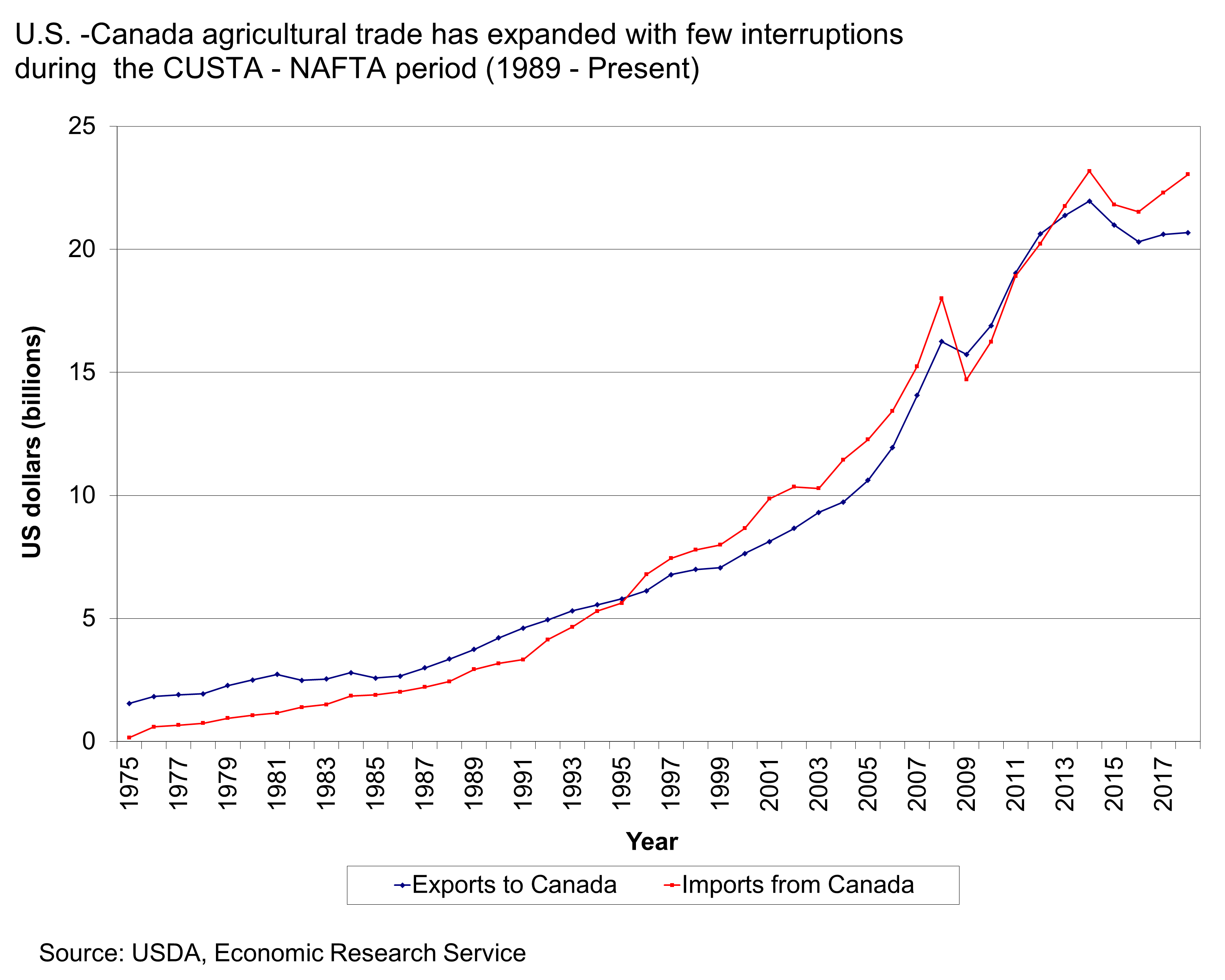 This chart contains information on U.S. Canada Agricultural Trade has expanded with few interruptions during the CUSTA-NAFTA period (1989 - present)