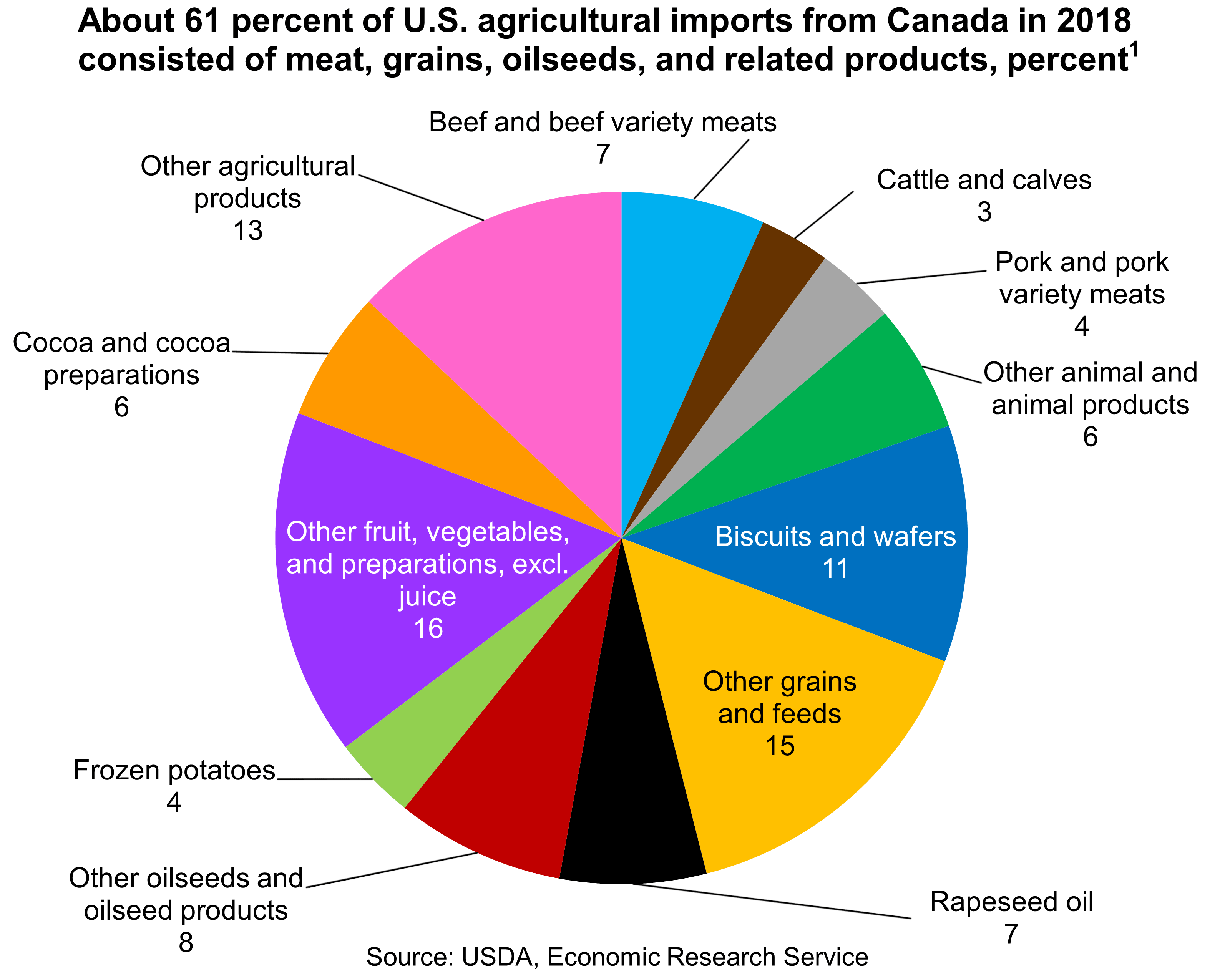 This chart contains information on about 61 percent of U.S. agricultural imports from Canada in 2018 consisted of meat, grains, oilseeds, and related products 1/