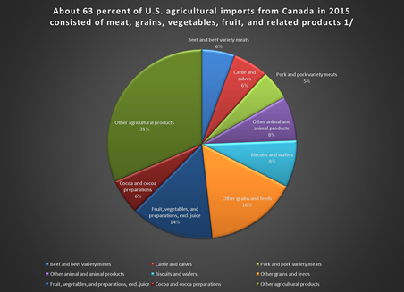 This chart shows: 'About 63 percent of U.S. agricultural imports from Canada in 2015 consisted of meat, grains, vegetables, fruit, and related products 1/'.