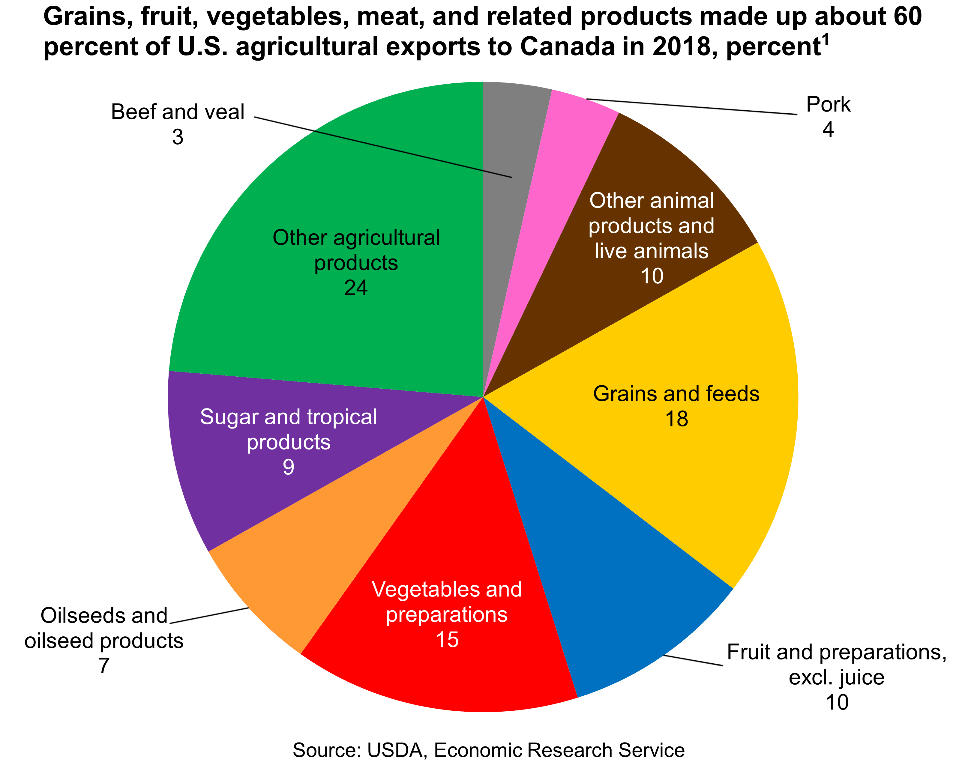 This chart contains information on grains, fruit, vegetables, meat, and related products made up about three-fifths of U.S. agricultural exports to Canada in 2018 1/