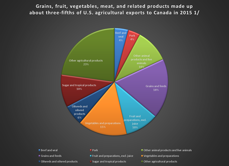 This chart shows: 'Grains, fruit, vegetables, meat, and related products made up about three-fifths of U.S. agricultural exports to Canada in 2015 1/'.
