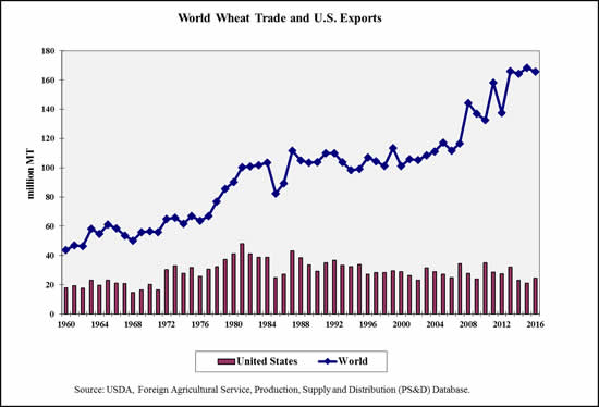 This chart shows: 'World Wheat Trade and U.S. Exports'.